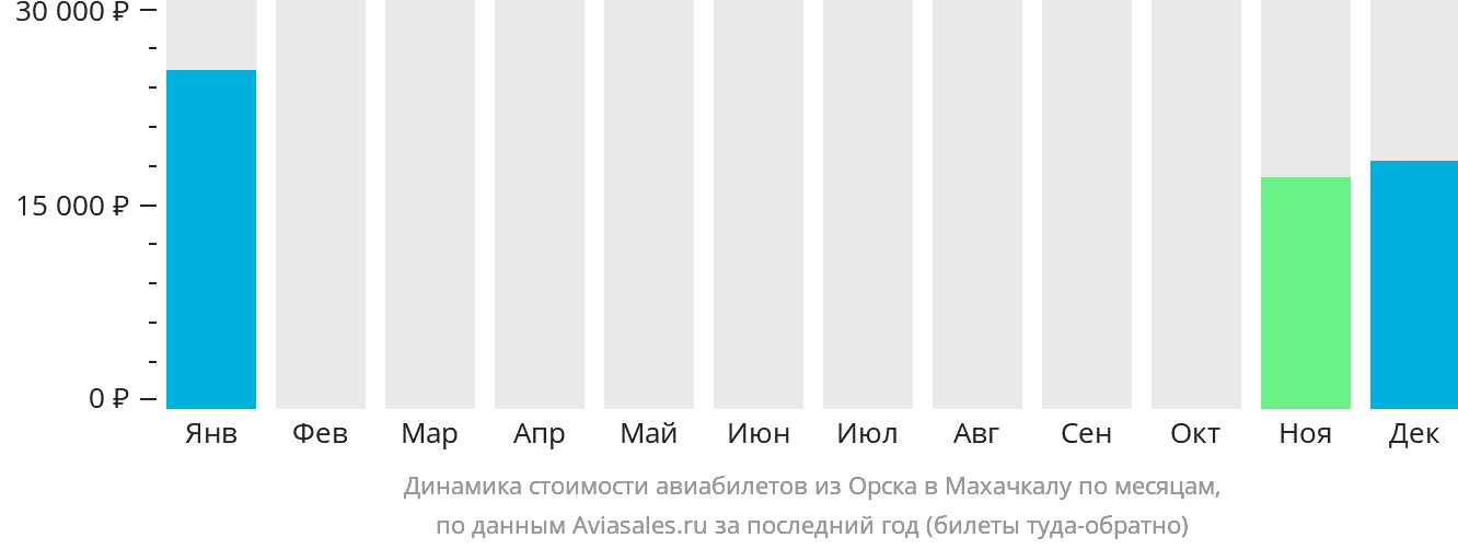 Динамика стоимости авиабилетов из Орска в Махачкалу по месяцам