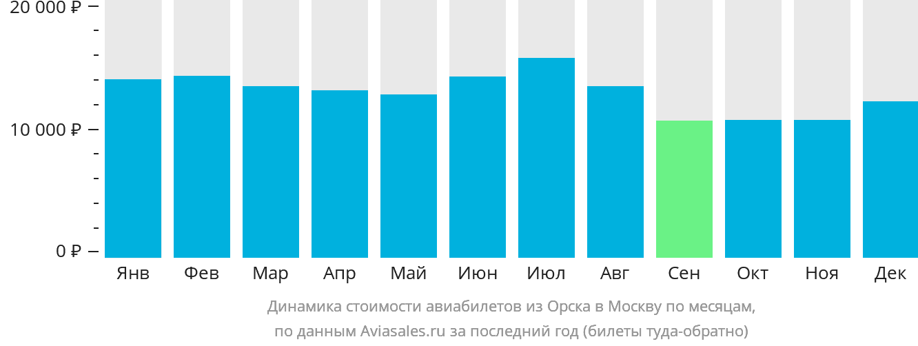 Динамика стоимости авиабилетов из Орска в Москву по месяцам
