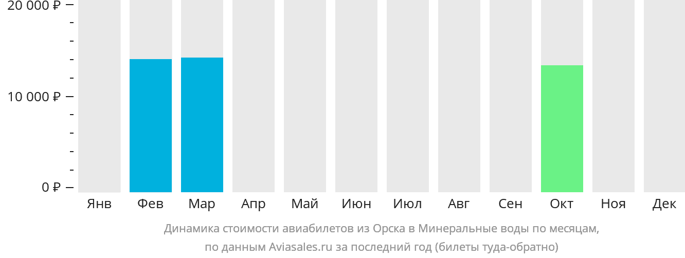Динамика стоимости авиабилетов из Орска в Минеральные Воды по месяцам