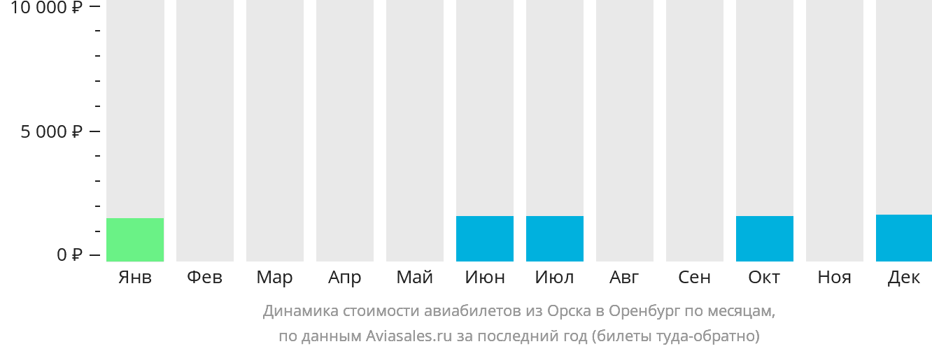 Динамика стоимости авиабилетов из Орска в Оренбург по месяцам