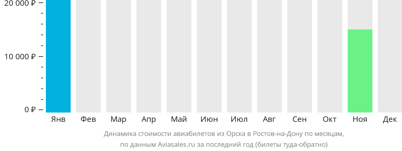 Динамика стоимости авиабилетов из Орска в Ростов-на-Дону по месяцам