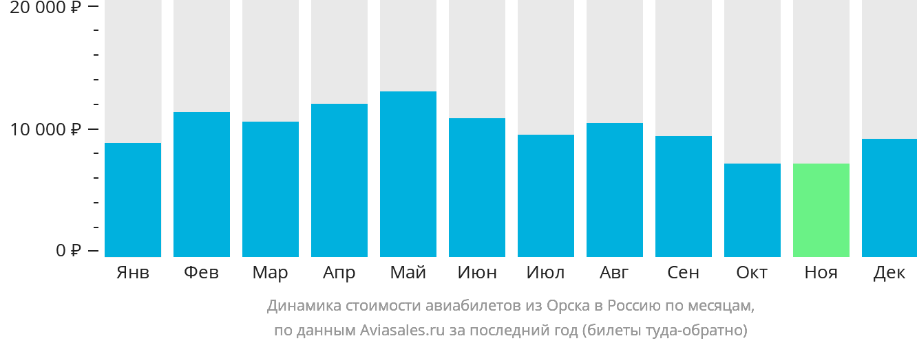 Динамика стоимости авиабилетов из Орска в Россию по месяцам