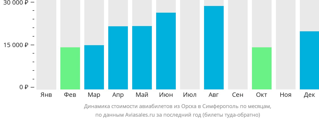 Динамика стоимости авиабилетов из Орска в Симферополь по месяцам