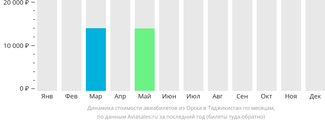 Динамика стоимости авиабилетов из Орска в Таджикистан по месяцам