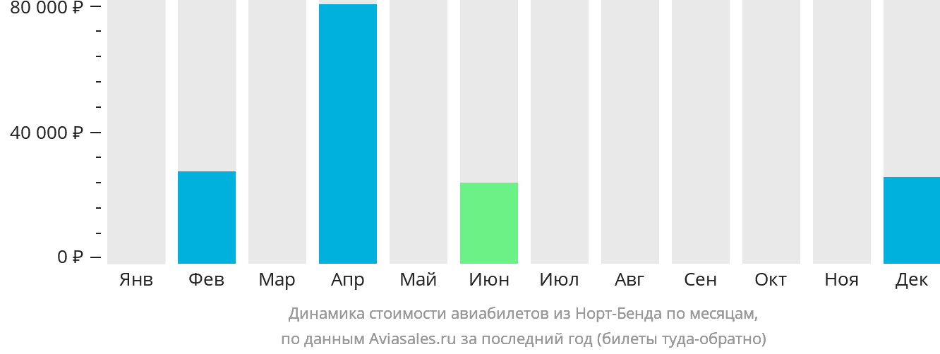 Динамика стоимости авиабилетов из Норт-Бенда по месяцам