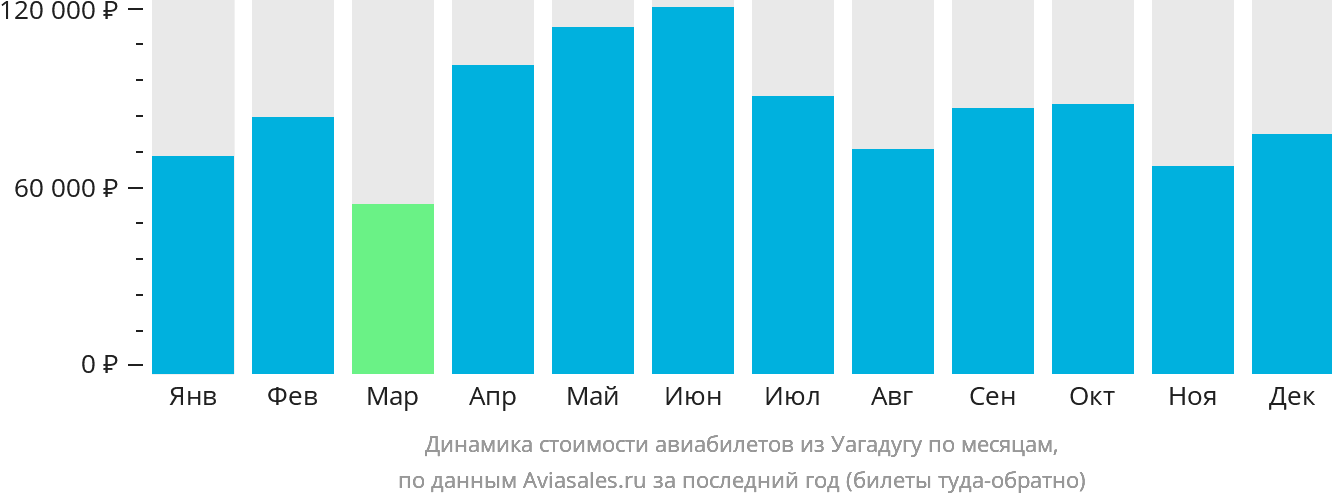 Динамика стоимости авиабилетов из Уагадугу по месяцам