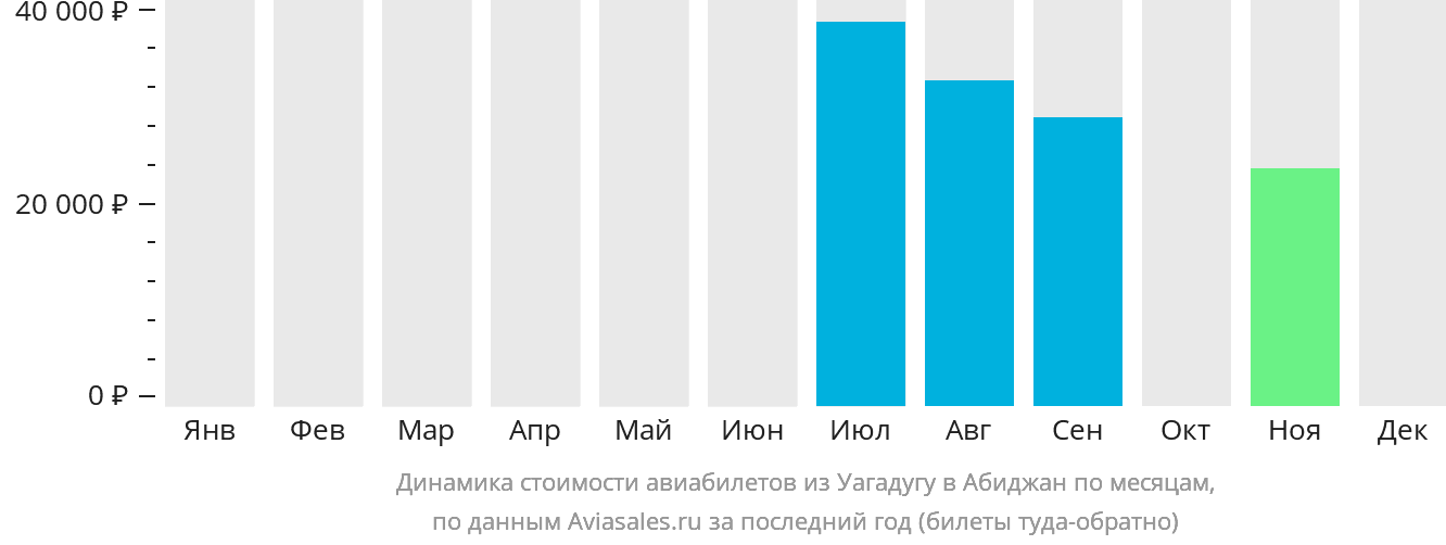 Динамика стоимости авиабилетов из Уагадугу в Абиджан по месяцам
