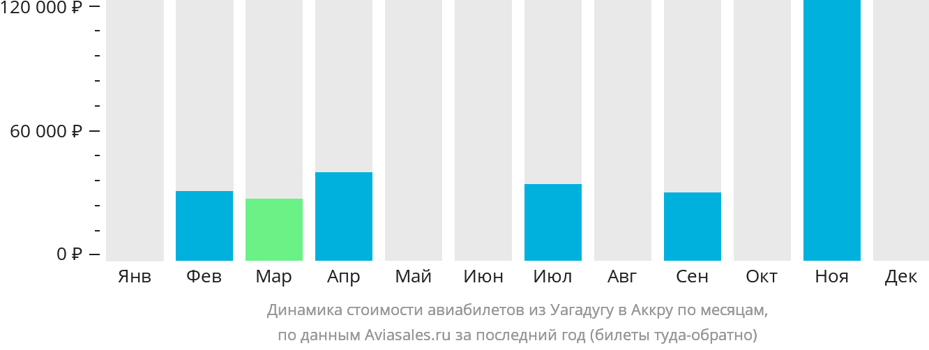 Динамика стоимости авиабилетов из Уагадугу в Аккру по месяцам