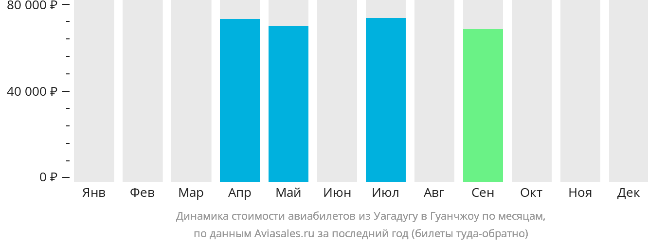 Динамика стоимости авиабилетов из Уагадугу в Гуанчжоу по месяцам