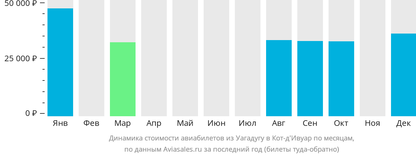 Динамика стоимости авиабилетов из Уагадугу в Кот-д'Ивуар по месяцам