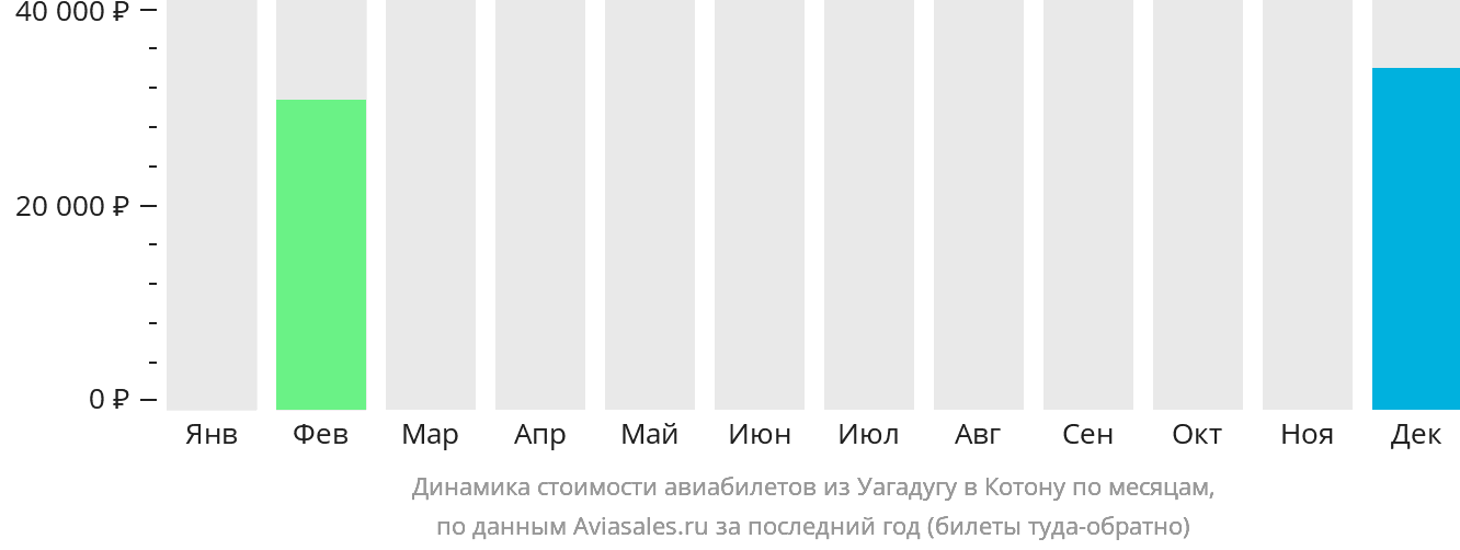 Динамика стоимости авиабилетов из Уагадугу в Котону по месяцам