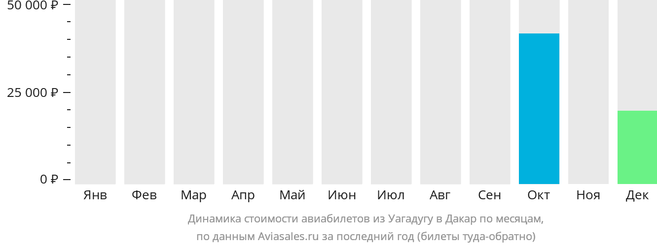 Динамика стоимости авиабилетов из Уагадугу в Дакар по месяцам