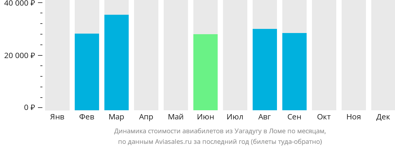 Динамика стоимости авиабилетов из Уагадугу в Ломе по месяцам