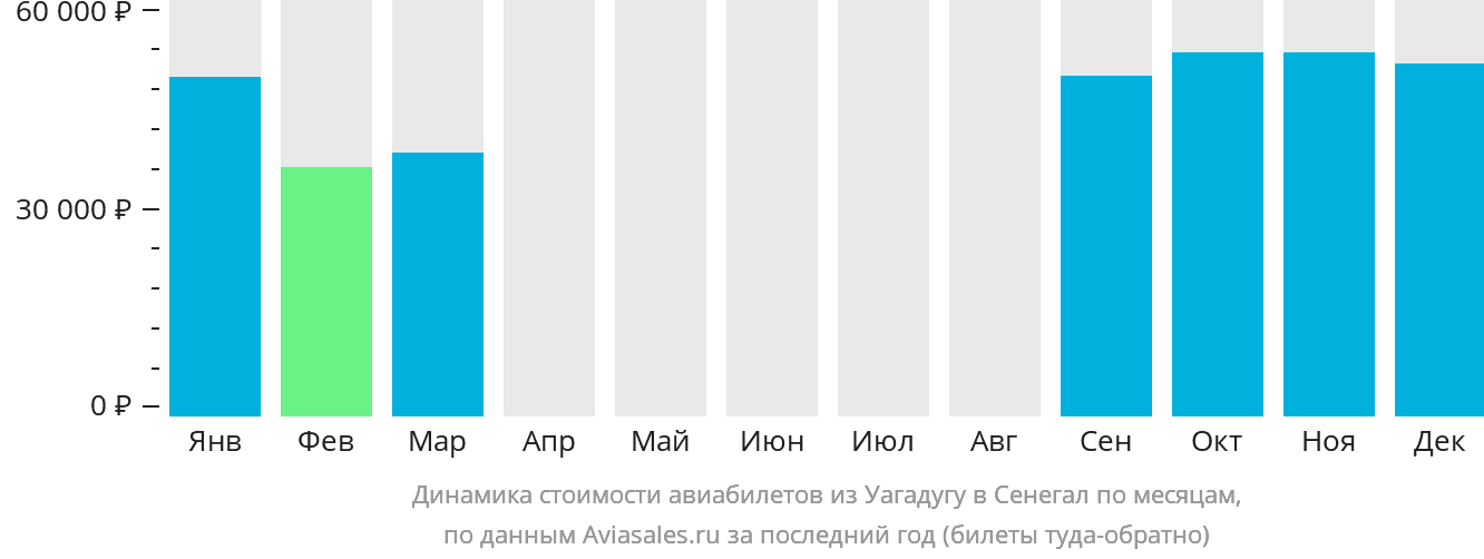 Динамика стоимости авиабилетов из Уагадугу в Сенегал по месяцам