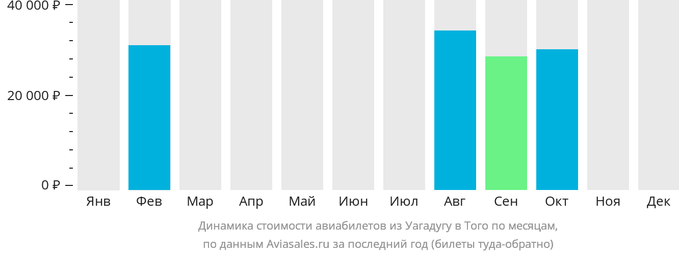 Динамика стоимости авиабилетов из Уагадугу в Того по месяцам