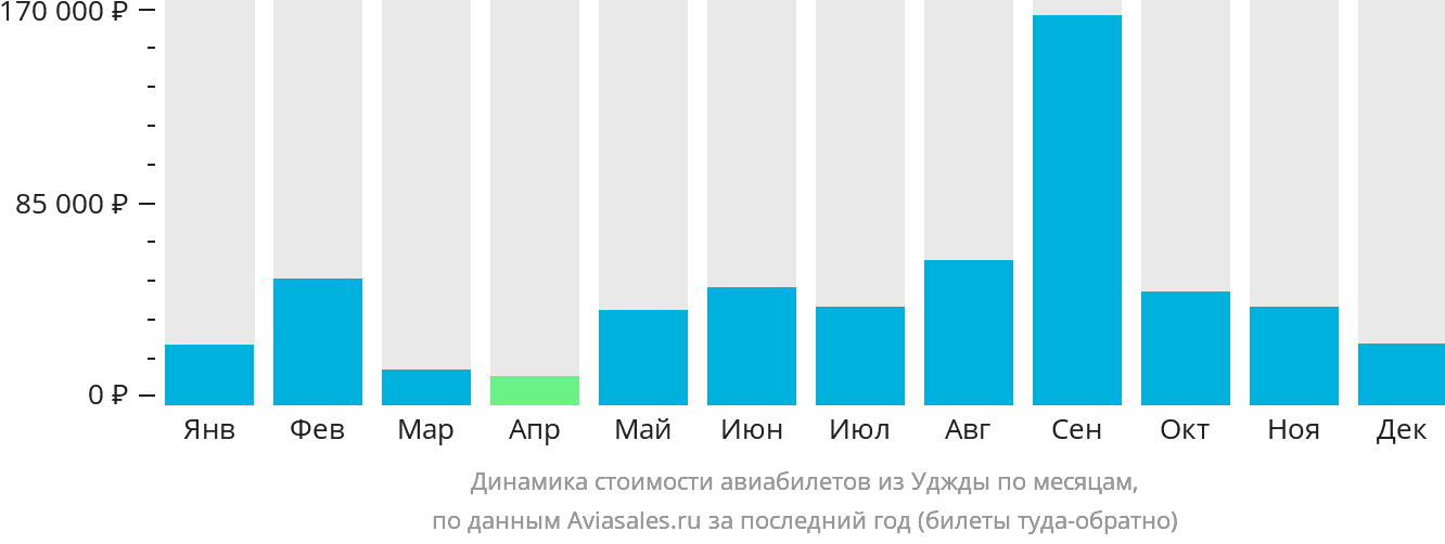 Динамика стоимости авиабилетов из Уджды по месяцам