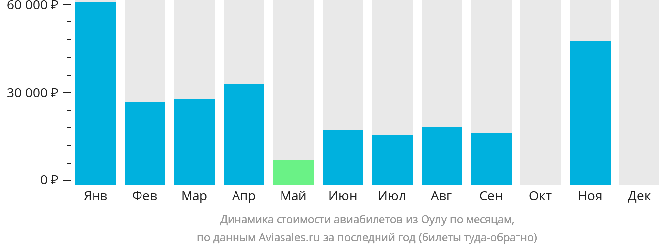 Динамика стоимости авиабилетов из Оулу по месяцам