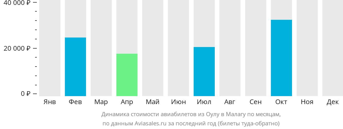 Динамика стоимости авиабилетов из Оулу в Малагу по месяцам