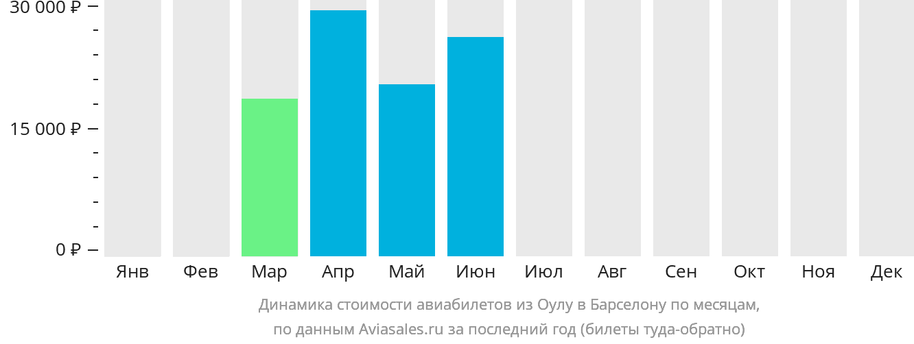 Динамика стоимости авиабилетов из Оулу в Барселону по месяцам