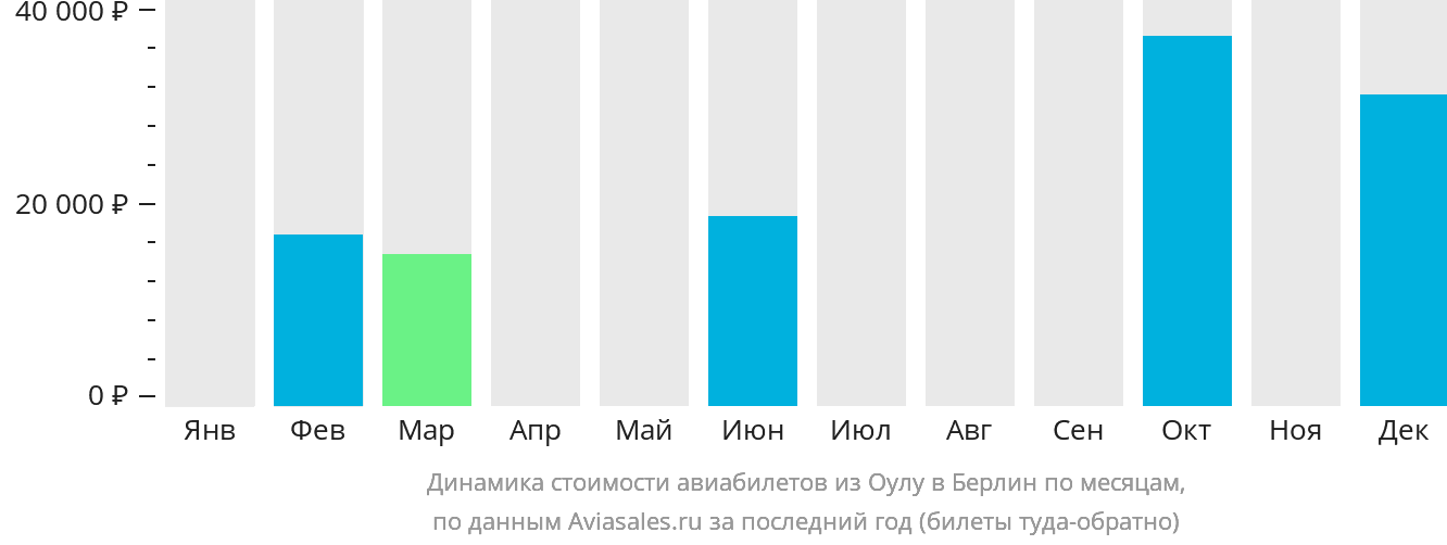 Динамика стоимости авиабилетов из Оулу в Берлин по месяцам