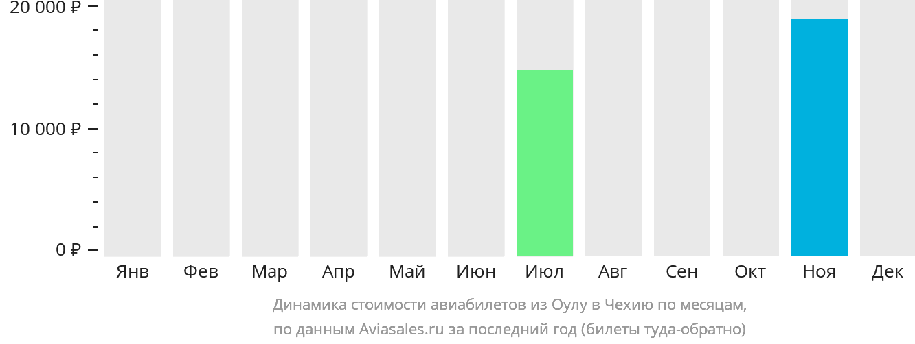 Динамика стоимости авиабилетов из Оулу в Чехию по месяцам