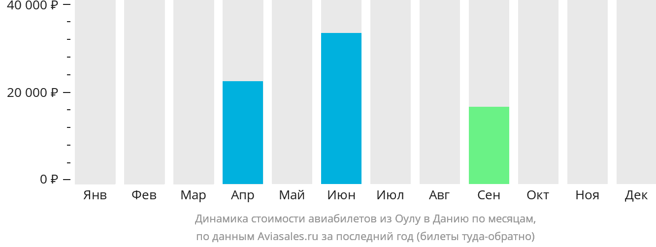 Динамика стоимости авиабилетов из Оулу в Данию по месяцам