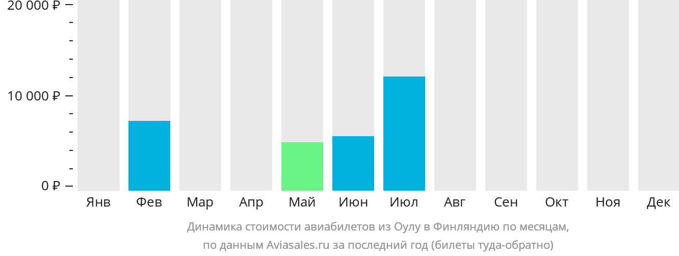 Динамика стоимости авиабилетов из Оулу в Финляндию по месяцам