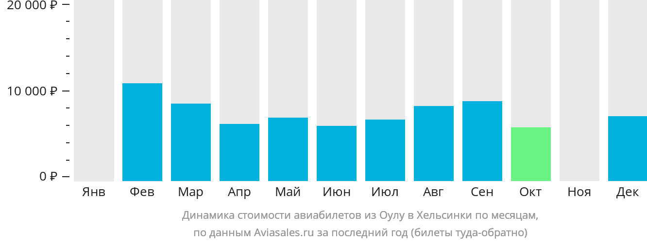 Динамика стоимости авиабилетов из Оулу в Хельсинки по месяцам