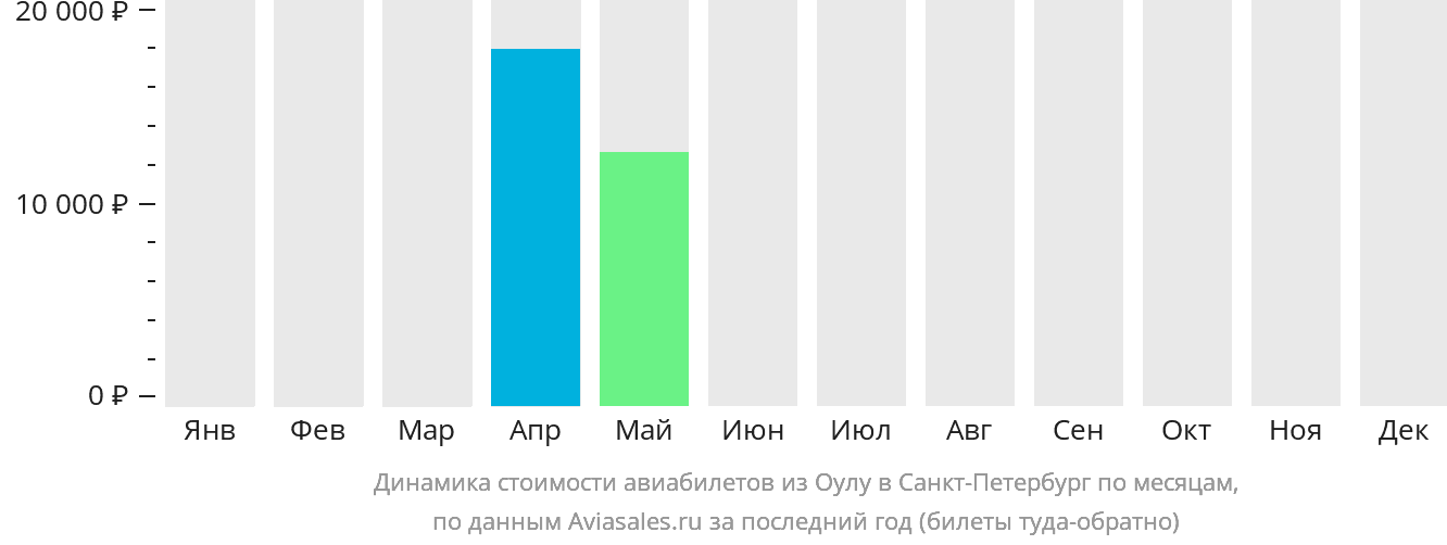 Динамика стоимости авиабилетов из Оулу в Санкт-Петербург по месяцам
