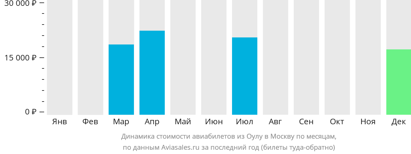 Динамика стоимости авиабилетов из Оулу в Москву по месяцам