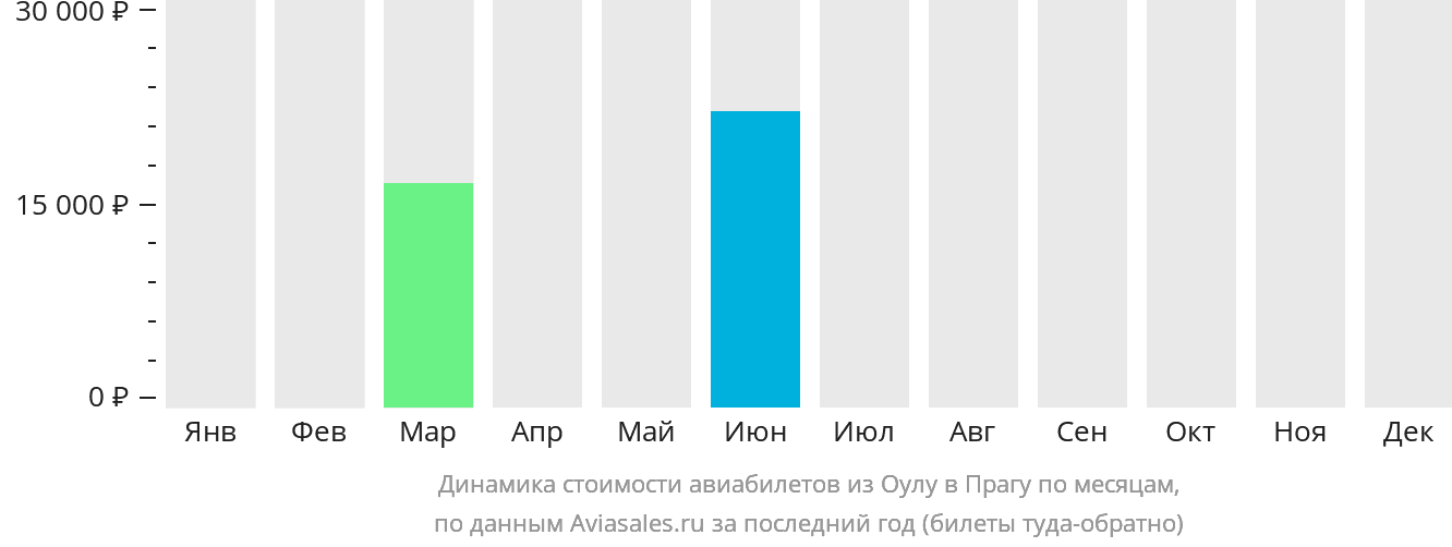 Динамика стоимости авиабилетов из Оулу в Прагу по месяцам