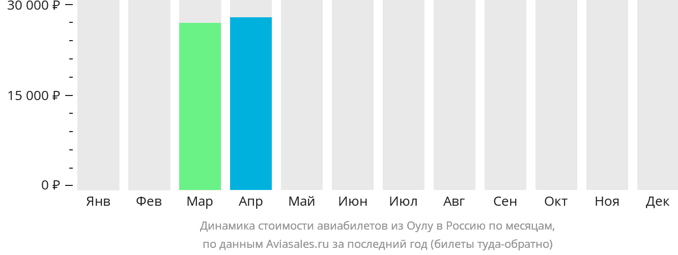 Динамика стоимости авиабилетов из Оулу в Россию по месяцам