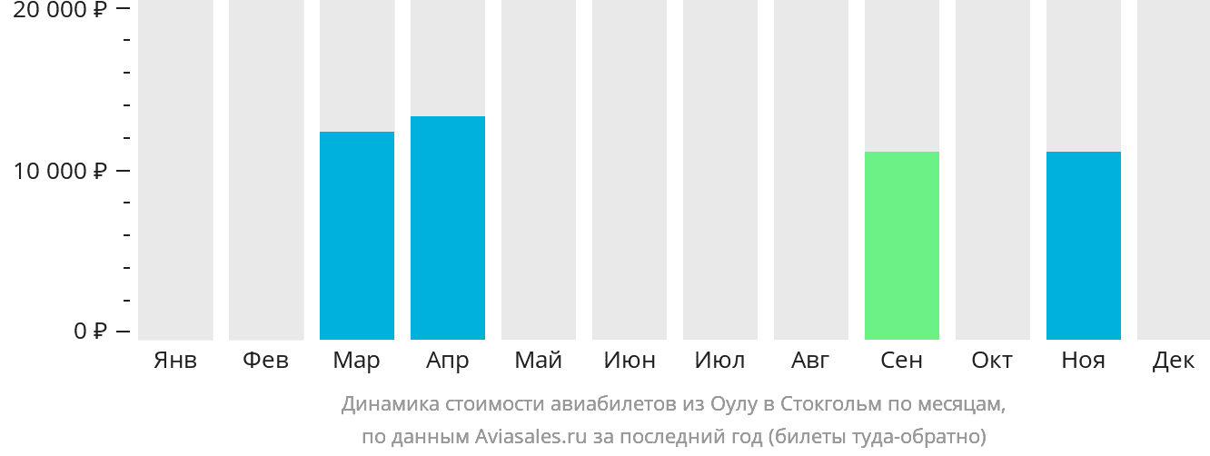 Динамика стоимости авиабилетов из Оулу в Стокгольм по месяцам