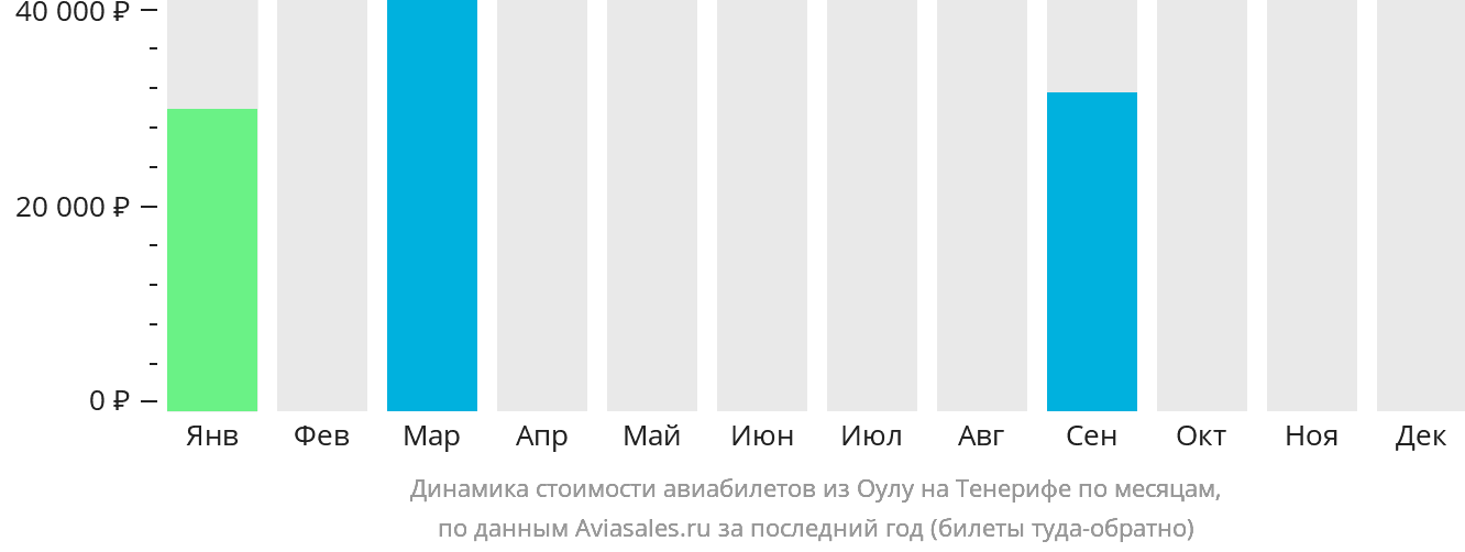 Динамика стоимости авиабилетов из Оулу на Тенерифе по месяцам