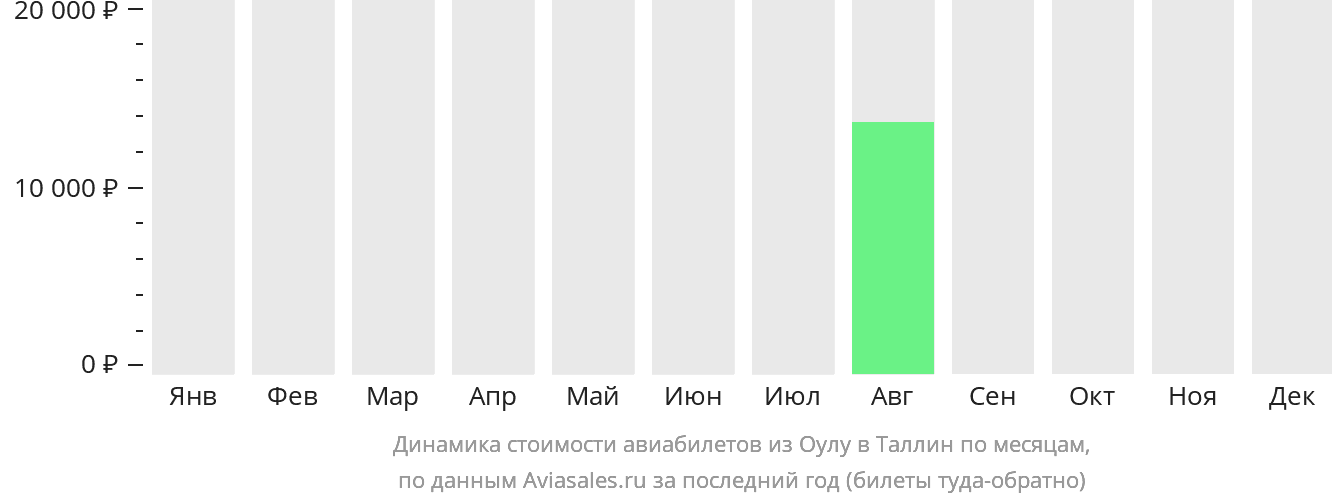 Динамика стоимости авиабилетов из Оулу в Таллин по месяцам