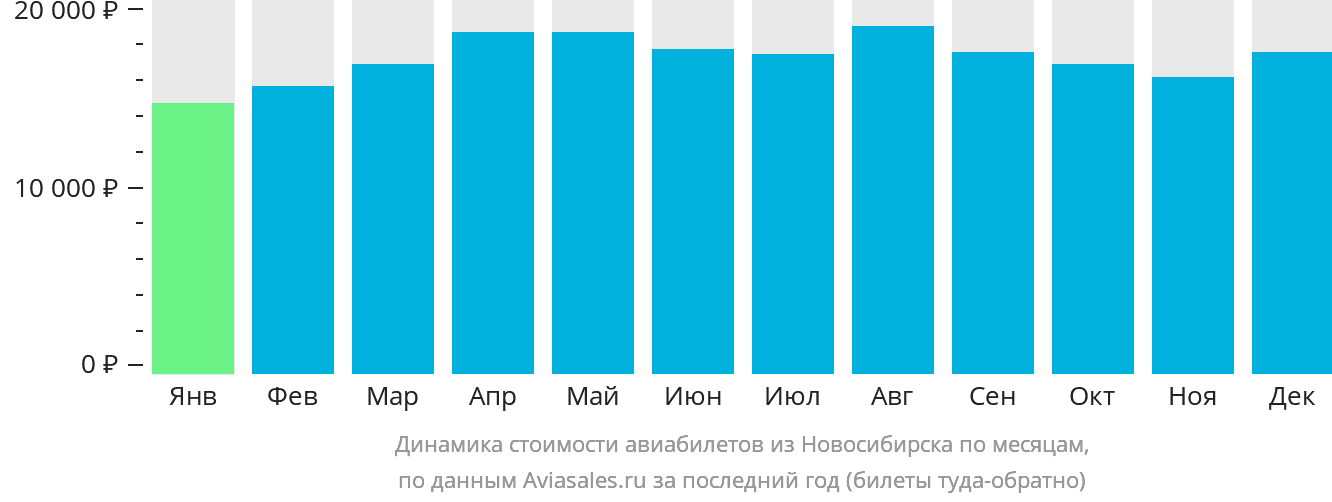 Динамика стоимости авиабилетов из Новосибирска по месяцам