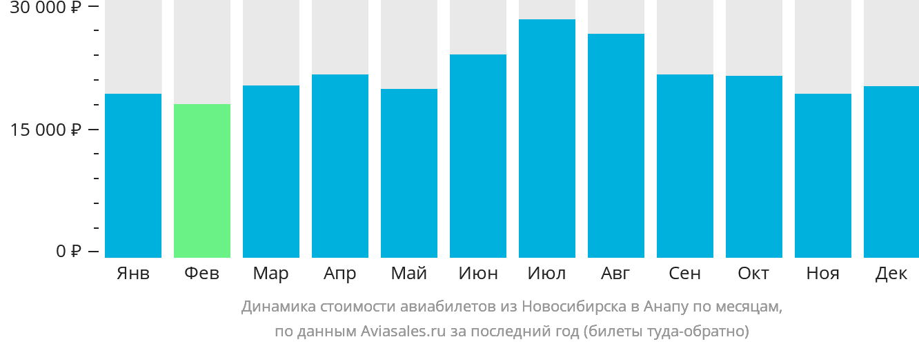 Динамика стоимости авиабилетов из Новосибирска в Анапу по месяцам