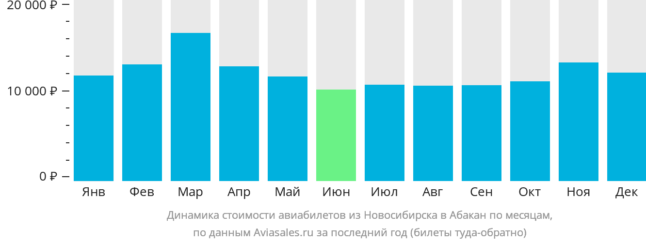 Динамика стоимости авиабилетов из Новосибирска в Абакан по месяцам