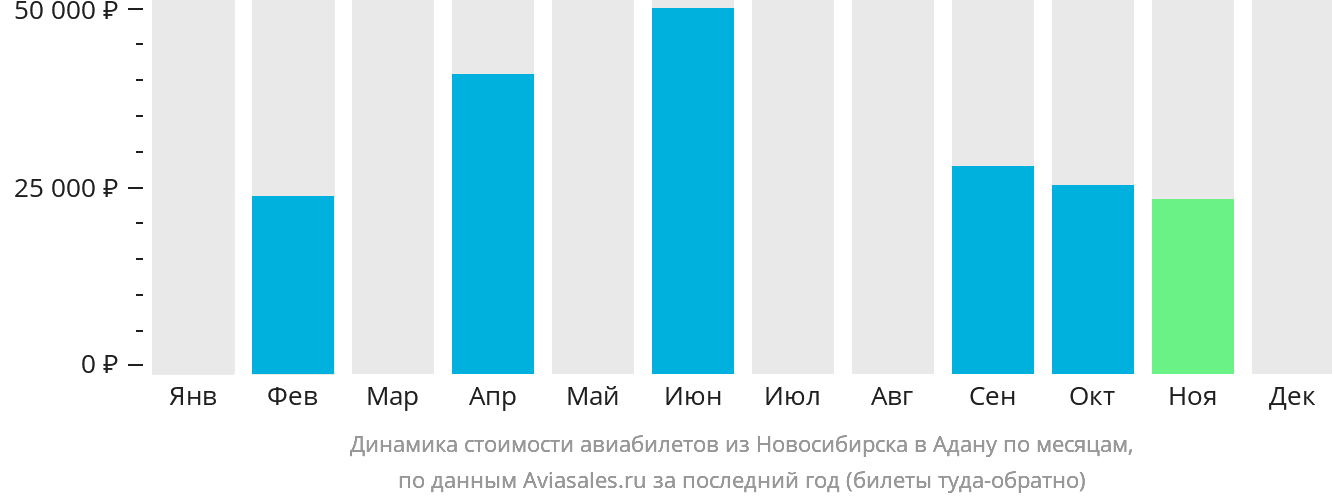 Динамика стоимости авиабилетов из Новосибирска в Адану по месяцам