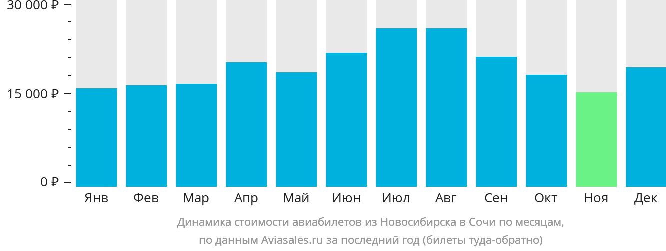 Динамика стоимости авиабилетов из Новосибирска в Сочи по месяцам
