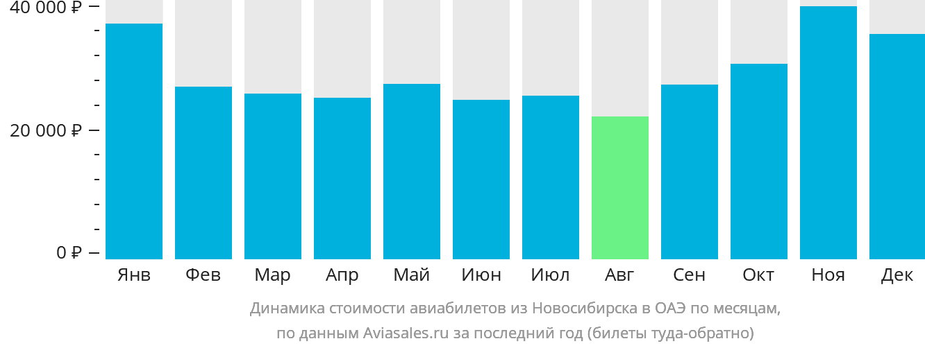 Динамика стоимости авиабилетов из Новосибирска в ОАЭ по месяцам