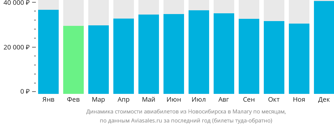 Динамика стоимости авиабилетов из Новосибирска в Малагу по месяцам