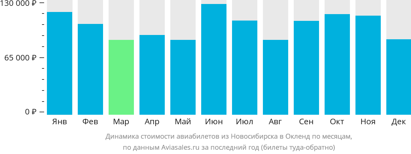 Динамика стоимости авиабилетов из Новосибирска в Окленд по месяцам