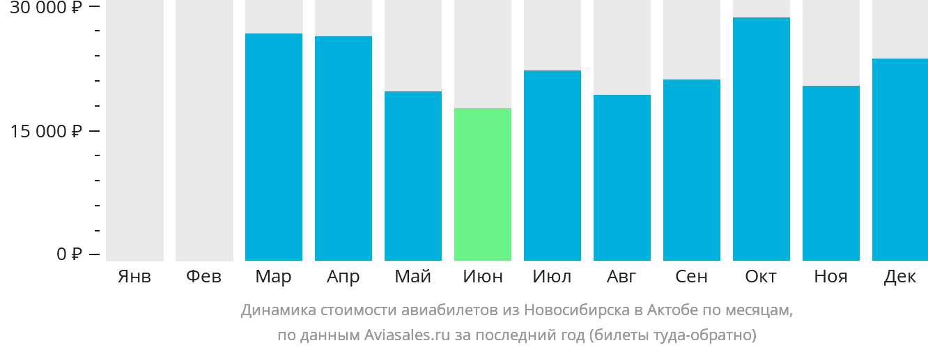 Динамика стоимости авиабилетов из Новосибирска в Актобе по месяцам