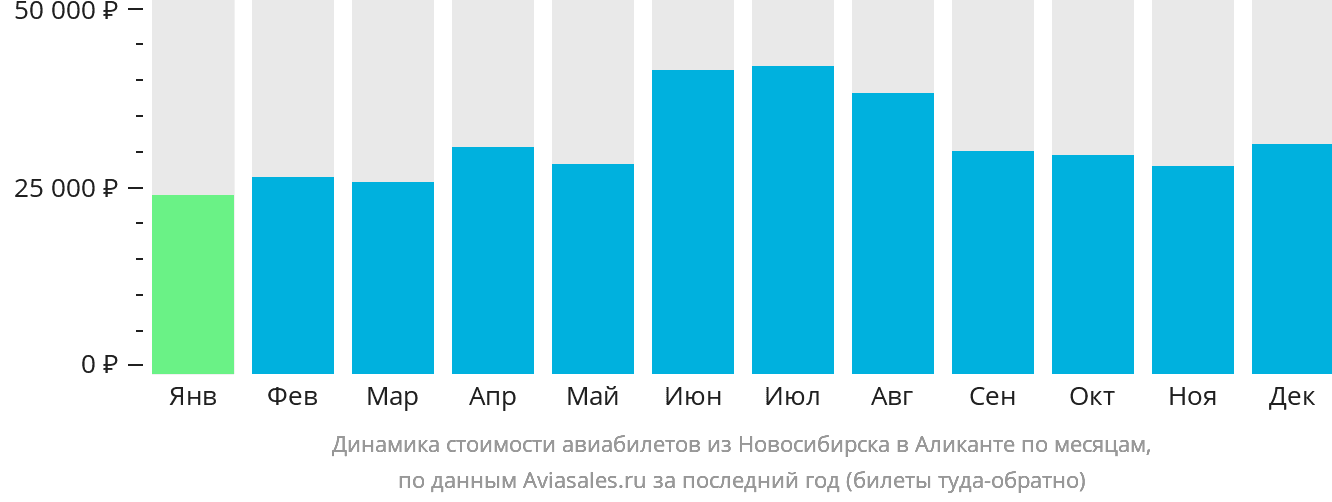 Динамика стоимости авиабилетов из Новосибирска в Аликанте по месяцам
