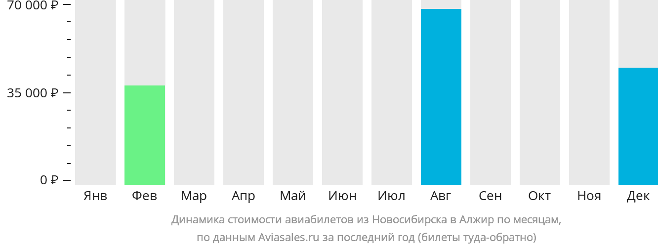 Динамика стоимости авиабилетов из Новосибирска в Алжир по месяцам