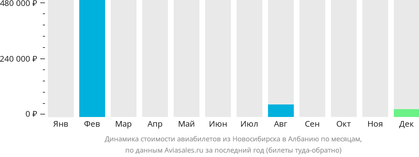 Динамика стоимости авиабилетов из Новосибирска в Албанию по месяцам