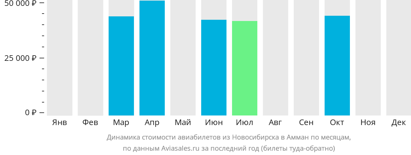 Динамика стоимости авиабилетов из Новосибирска в Амман по месяцам