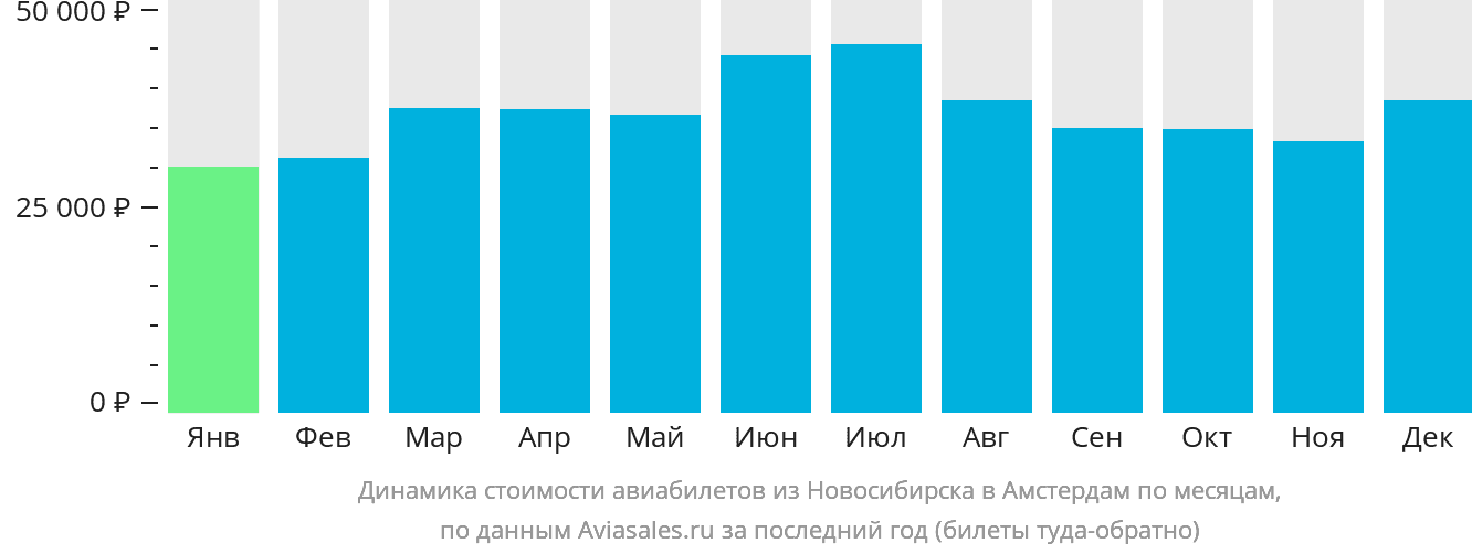 Динамика стоимости авиабилетов из Новосибирска в Амстердам по месяцам