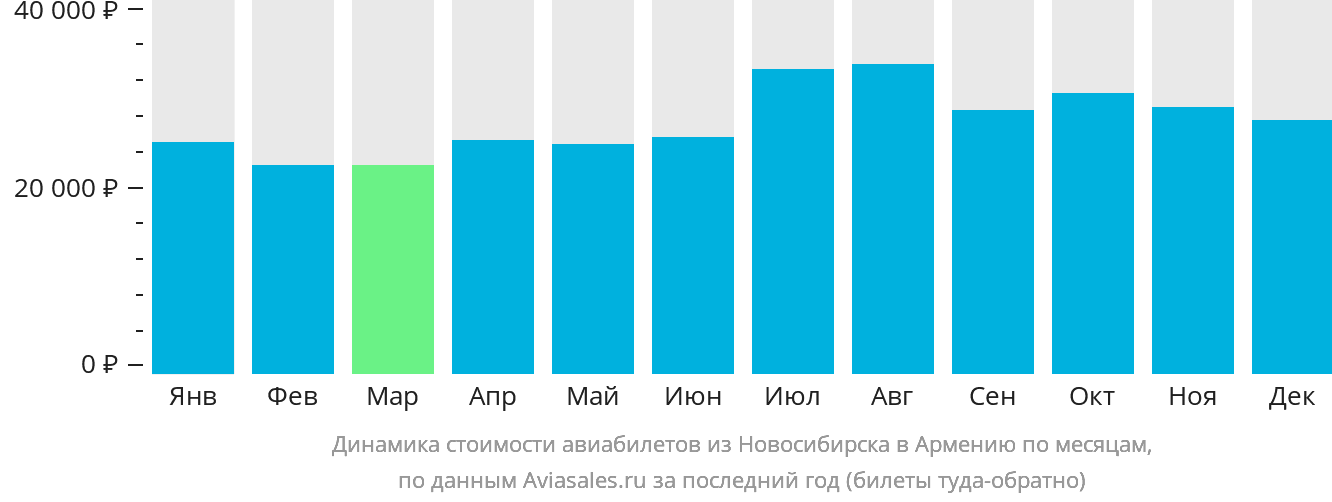 Динамика стоимости авиабилетов из Новосибирска в Армению по месяцам